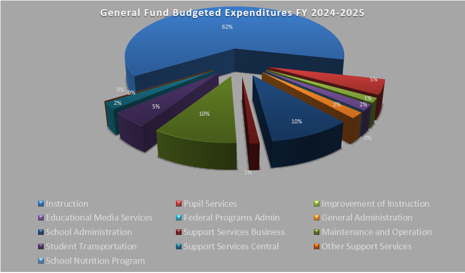 FY25 GENERAL FUND BUDGET